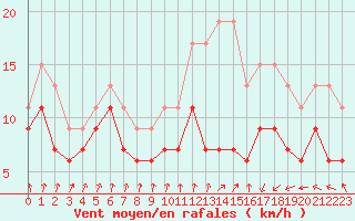 Courbe de la force du vent pour Dinard (35)