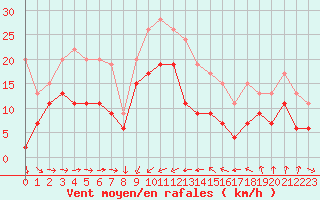 Courbe de la force du vent pour Solenzara - Base arienne (2B)