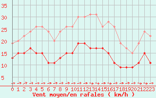 Courbe de la force du vent pour Toulouse-Francazal (31)
