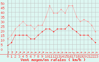 Courbe de la force du vent pour Limoges (87)