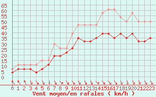 Courbe de la force du vent pour Marignane (13)