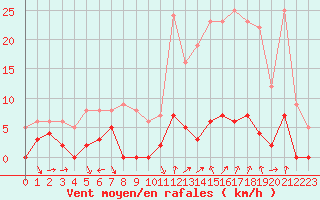 Courbe de la force du vent pour Chamonix-Mont-Blanc (74)