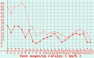 Courbe de la force du vent pour Cap Bar (66)