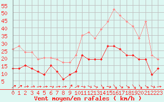 Courbe de la force du vent pour Saint-Brieuc (22)