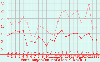 Courbe de la force du vent pour Embrun (05)