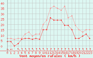 Courbe de la force du vent pour Troyes (10)