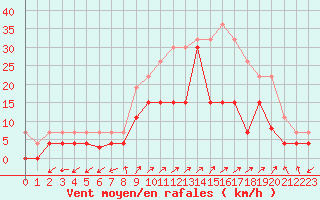 Courbe de la force du vent pour Luxeuil (70)