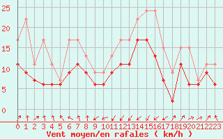 Courbe de la force du vent pour Ile Rousse (2B)