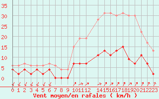 Courbe de la force du vent pour Besanon (25)