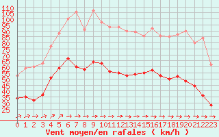 Courbe de la force du vent pour Le Talut - Belle-Ile (56)