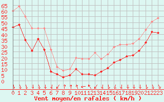 Courbe de la force du vent pour Mont-Aigoual (30)