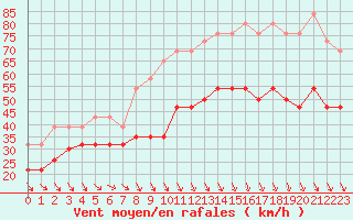 Courbe de la force du vent pour Marignane (13)