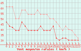 Courbe de la force du vent pour Brignogan (29)