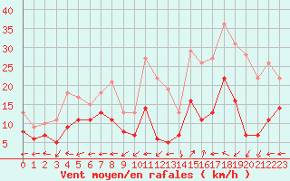 Courbe de la force du vent pour Grenoble/St-Etienne-St-Geoirs (38)