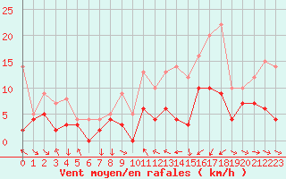 Courbe de la force du vent pour Mcon (71)