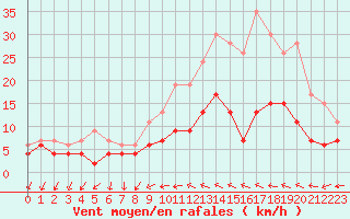 Courbe de la force du vent pour Chartres (28)