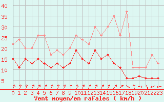 Courbe de la force du vent pour Rouen (76)