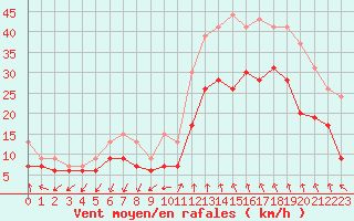 Courbe de la force du vent pour Istres (13)