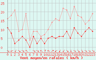 Courbe de la force du vent pour Mcon (71)
