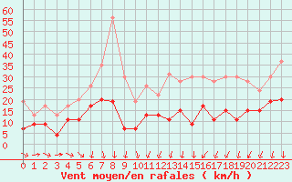 Courbe de la force du vent pour Orly (91)