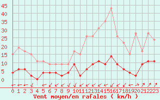 Courbe de la force du vent pour Besanon (25)