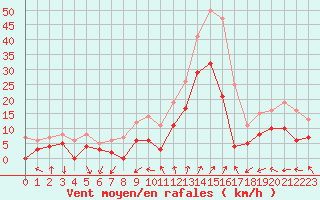 Courbe de la force du vent pour Nancy - Ochey (54)