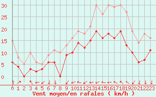 Courbe de la force du vent pour Chteaudun (28)