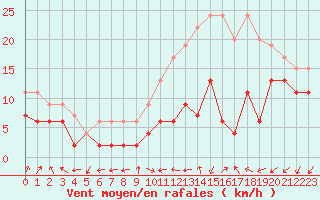 Courbe de la force du vent pour Nancy - Essey (54)