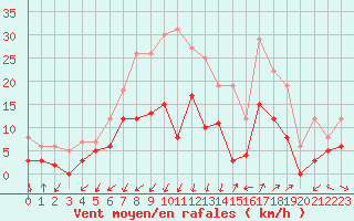 Courbe de la force du vent pour Saint-Auban (04)