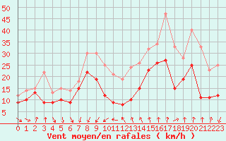 Courbe de la force du vent pour Porto-Vecchio (2A)