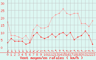 Courbe de la force du vent pour Orly (91)