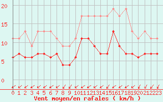 Courbe de la force du vent pour Nantes (44)