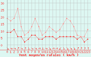 Courbe de la force du vent pour Saint-Girons (09)