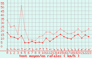 Courbe de la force du vent pour Le Havre - Octeville (76)