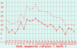 Courbe de la force du vent pour La Roche-sur-Yon (85)