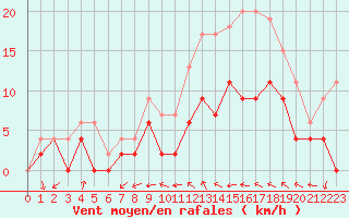 Courbe de la force du vent pour Orly (91)