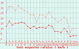 Courbe de la force du vent pour Nostang (56)