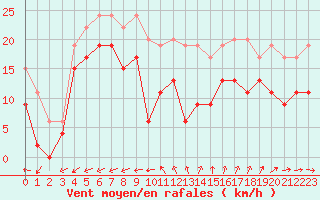 Courbe de la force du vent pour Cap Cpet (83)