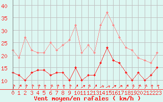 Courbe de la force du vent pour Bordeaux (33)