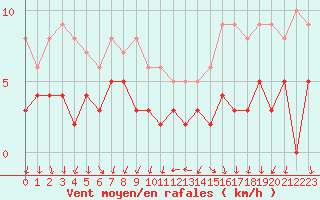 Courbe de la force du vent pour Bourg-Saint-Maurice (73)