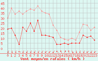 Courbe de la force du vent pour Embrun (05)