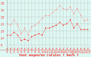 Courbe de la force du vent pour Ploudalmezeau (29)