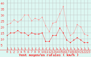 Courbe de la force du vent pour Lons-le-Saunier (39)
