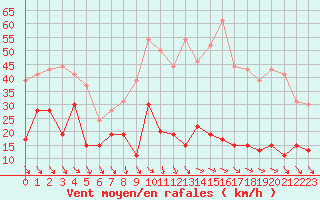 Courbe de la force du vent pour Ste (34)