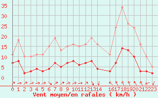 Courbe de la force du vent pour Sallles d
