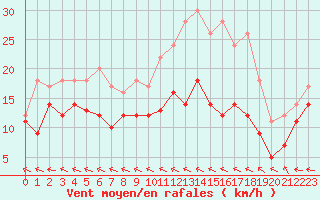 Courbe de la force du vent pour Agen (47)