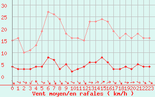 Courbe de la force du vent pour Thoiras (30)