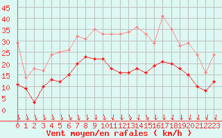 Courbe de la force du vent pour Metz-Nancy-Lorraine (57)