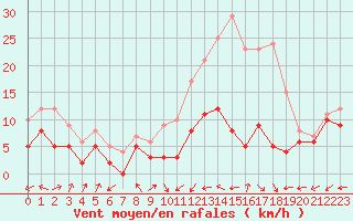 Courbe de la force du vent pour Nancy - Ochey (54)