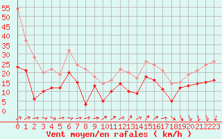 Courbe de la force du vent pour Nice (06)